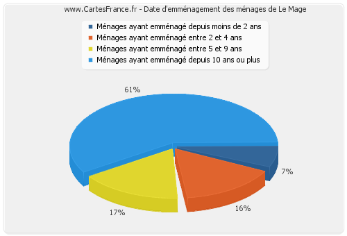 Date d'emménagement des ménages de Le Mage